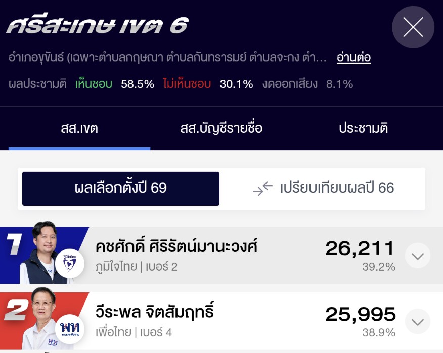 ศรีสะเกษเขต 6 เห็นชาวบ้านในพื้นที่หลายคนแจ้งว่าคะแนนรวมทั้งหมด สส.เขตเพื่อไทยชนะ แต่ในระบบขึ้นเป็นภูมิใจไทย ฝากโหวตเตอร์พรรคเพื่อไทยกับนางแบกตามดูหน่อย กูติ่งส้มช่วยได้แค่นี้

#เลือกตั้ง69 #นับคะแนนใหม่ทั้งประเทศ