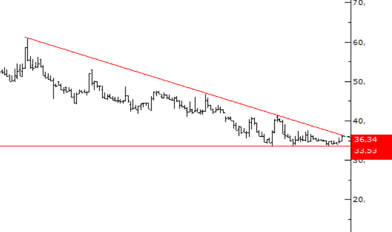36,40 üzeri düşen trend son bulur #MARKA da 

33,50 altı stopla izlenir artık.