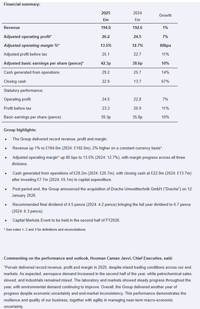 entrustTMF's tweet image. #PVR Porvair Final Results

Record results ahead of expectations, positive outlook

investegate.co.uk/announcement/r…