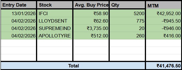 ViveKSingh_DC's tweet photo. Pro Active group running trades
Now going to add 2 more stocks

Like and Repost and comments 2 
will update stock by Repost https://t.co/NYrCYGQb3V