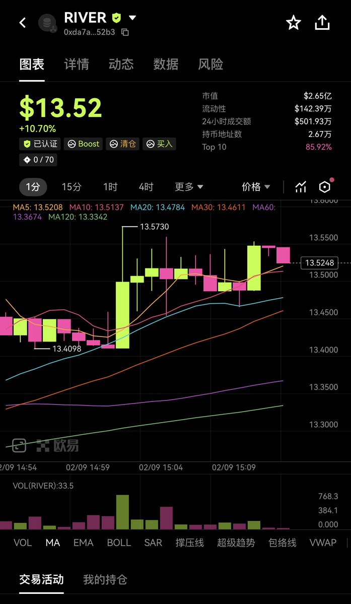 🌊 $RIVER 下波，会不会来？！

2026 年链抽象赛道，它就是那个低调却狠稳的王者。大饼
暴跌的熊市里，别人慌得一塌糊涂，它却稳稳得横在那，
纹丝不动（横在$12-15之间）。

今天重新梳理一下 $RIVER 的最新进展，绝对值得你认真看完：

🔸 官方桥正式丝滑上线！Ethereum、Base、BNB Chain