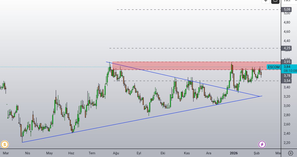 _Genc_Trader_'s tweet photo. #escom https://t.co/JneVgsjfXF