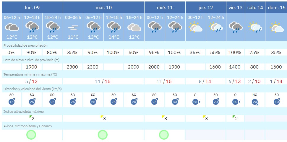 Buenos días, comenzamos la semana de nuevo con lluvia que nos acompañará durante toda la jornada, temperatura suave, mínima de 5º, máxima de 12º #FelizLunes