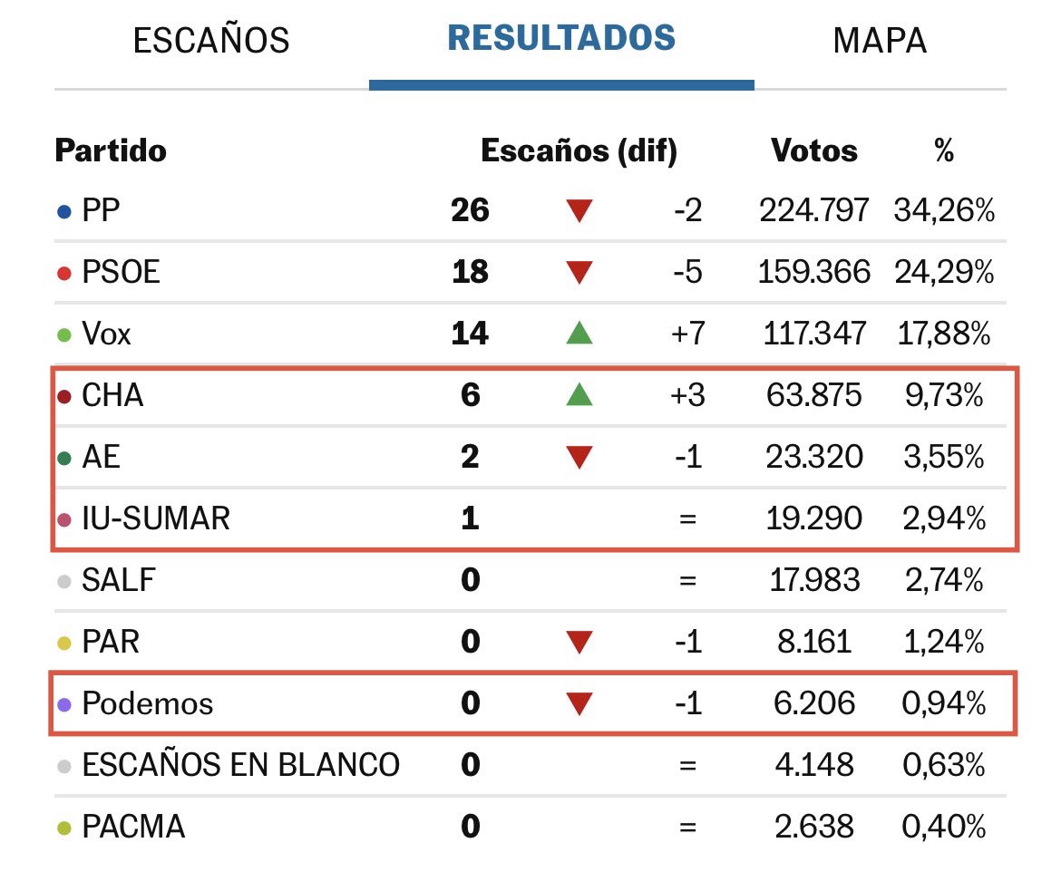 CHA, AE, IU-Sumar y Podemos han conseguido juntos los mismos votos que Vox, pero tienen 6 escaños menos (por ir separados). Sigamos dándonos batacazos en todas y cada una de las autonomías porque mi-partido-es-el-más-puro 🤡💀