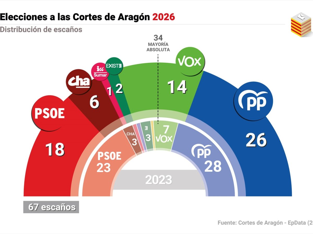 PP + Vox = 40 escaños
PSOE + IU + Sumar + Podemos = 19 escaños

Pues en la tele andan diciendo que la derecha debe estar muy preocupada con el resultado de las elecciones de Aragón.