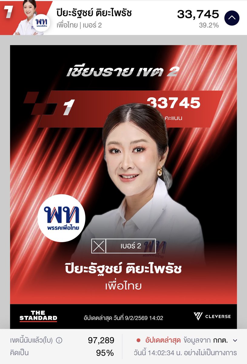 pt_moomoo's tweet photo. ภาคเหนือ 2 เขต เขต1,2  จังหวัดเชียงรายเพื่อไทยได้ส่งต้นน้ำกับพี่โฮมเข้าสภาได้ https://t.co/kysA0ygpeO