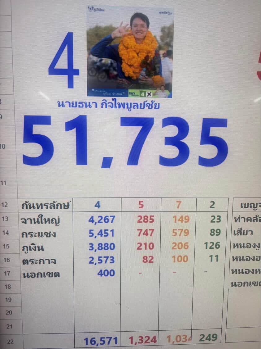 W0J1AOL1LIN's tweet image. ‼️#ศรีสะเกษ เขต 3 ทำไมเลือกตั้งนอกเขตถึงมีแค่พรรคภูมิใจไทยคะ?? แล้วเป็นเลขถ้วนๆเลยด้วย แปลกไปมั้ย เพื่อนเราที่ลงเลือกนอกเขตให้พรรคประชาชนคะแนนหายไปไหน? ฝากสนใจ และขอให้มีคนเข้าไปตรวจสอบด่วนค่ะ #เลือกตั้ง69 #เลือกตั้ง2569 #การเมืองไทย #พรรคประชาชน