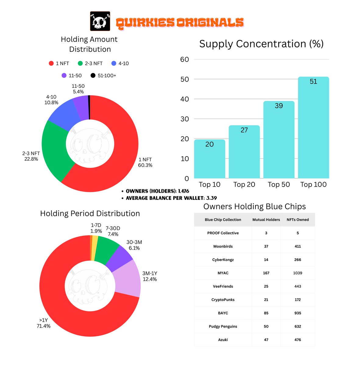 Pulled <a href="/quirkiesnft/">Quirkies</a> onchain data. The numbers tell a story most people aren't paying attention to.

1476 holders, 71.4% of them have been holding for over a year. Through the entire bear market, through everything.

Only 1.9% of wallets held for less than a week. It's a