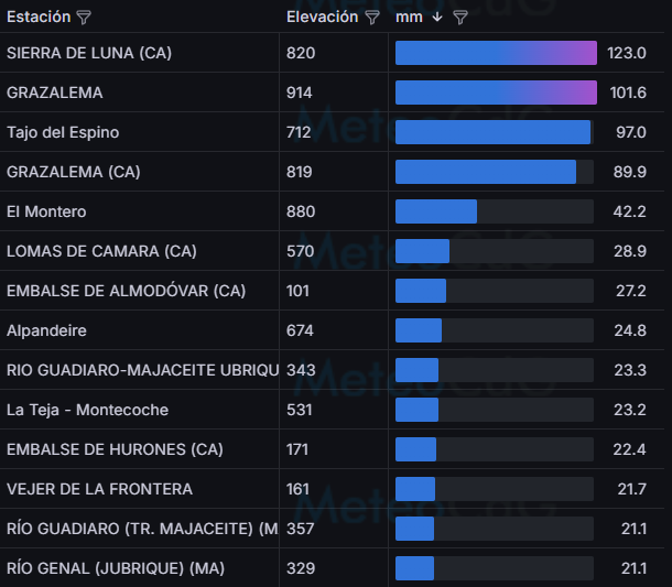 Meteo Campo de Gibraltar tweet media