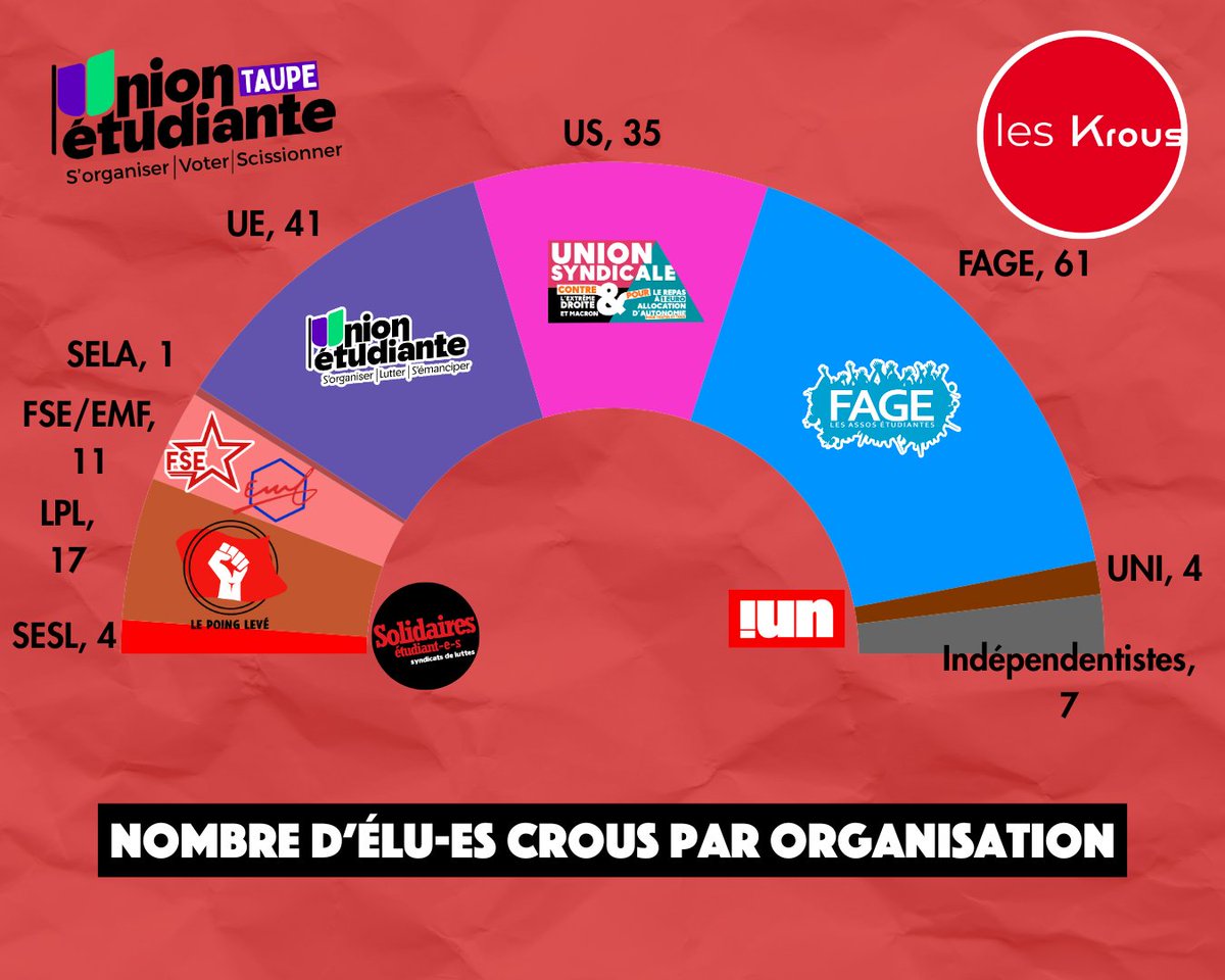 Union Etudiante Taupe tweet media