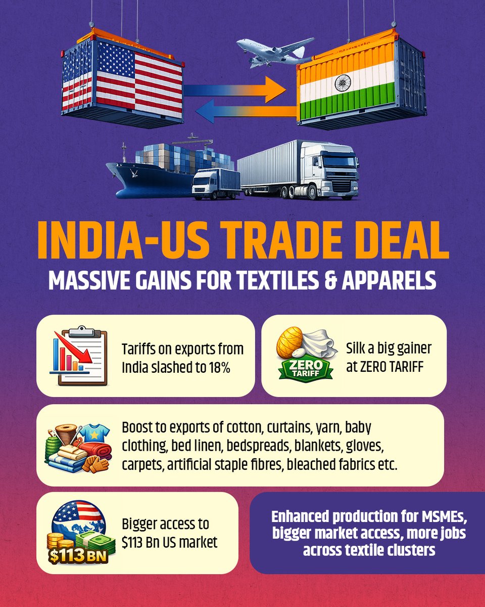 India-US Trade Deal 🇮🇳🇺🇸✌️
➡️MSMEs to scale up to meet global demand.
➡️Enhanced production for MSMEs, bigger market access, more jobs across textile clusters.

#IndiaUSTradeDeal #Msme #Entrepreneur #Development #Empowerment #Technology
<a href="/DoC_GoI/">Dept of Commerce, GoI</a> <a href="/CimGOI/">Minister of Commerce and Industry</a> <a href="/RajeshAgrawal94/">Rajesh Agrawal</a>
