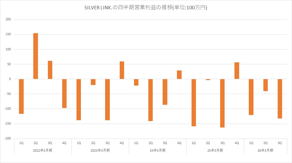 gamebiznews's tweet image. SILVER LINK.、第3四半期決算は売上高28％増の13億9900万円、営業損失2億9300万円と増収・赤字幅縮小

gamebiz.jp/news/420683 

#SILVERLINK.