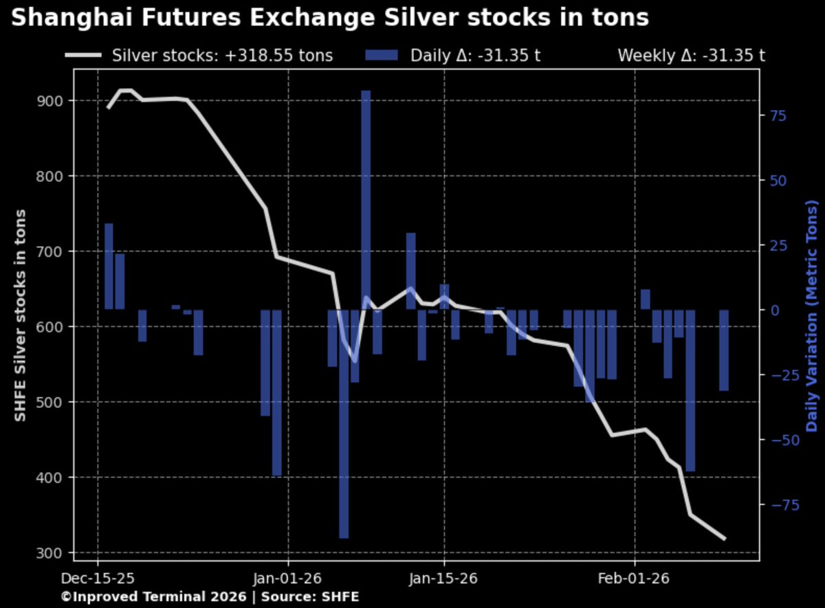 🚨 SHANGHAI #SILVER ALERT 🚨 
📉 The #SHFE vault is in a total freefall 
⚠️Inventory just plummeted to 318.5 tons, down 31.35 Tons WTD, officially hitting levels not seen since October 2015
⚠️The vault has "bled" 54% of its total inventories YTD
#preciousmetals #commodities