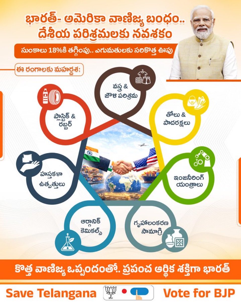 భారత్- అమెరికా వాణిజ్య ఒప్పందంతో దేశీయ పరిశ్రమలకు నూతనోత్సాహం..
మన మోదీ నాయకత్వంలో ప్రపంచ ఆర్థిక శక్తిగా మన భారత్!