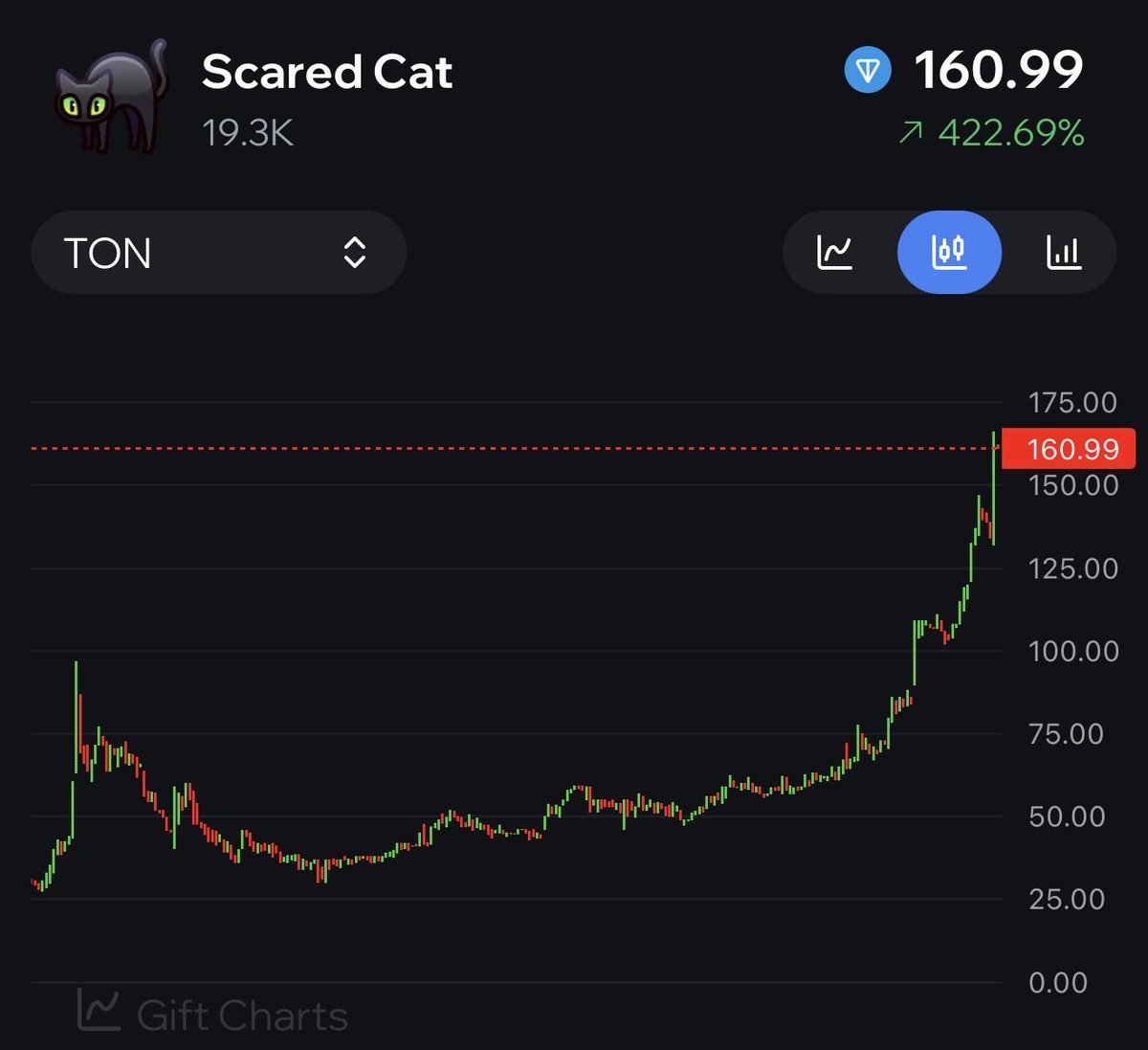 plugontele's tweet photo. i said publicly i was aping scared cats at 55-70 TON. 

160 TON floor now, i’ll see you all at 800-1000 TON! https://t.co/l1ATNiThht