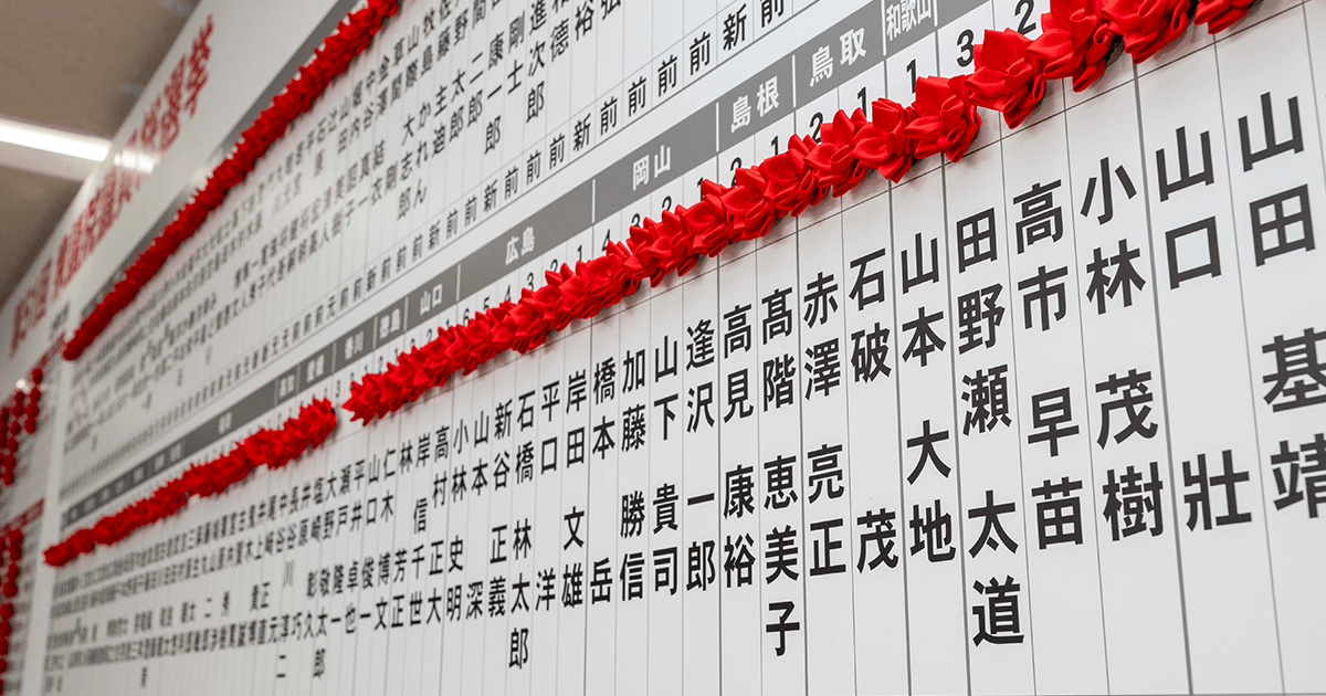 jimin_koho's tweet photo. #自由民主先出し
📌比例2千万超の得票「郵政選挙」に匹敵する高得票率

目標としていた与党で過半数を大きく上回り、日本の政治史に刻まれる結果を残した今回の衆院総選挙。1月通常国会の冒頭に解散する異例の展開で、厳冬期の選挙戦の中で、わが党の訴えは確実に有権者に届きました。
選挙直前に結成された中道改革連合の野田佳彦共同代表は公示日の第一声を青森県弘前市で上げました。雪深い季節に選挙戦を行う高市早苗総理の判断の是非を問うていたが、実際の投票率は56.26パーセントで、前回(令和6年)の53.85パーセント、前々回(令和3年)の55.93パーセントをいずれも上回りました。政策の大転換を「今こそやらなければならない」という高市総裁の訴えに共感が広がり、多くの有権者が期日前投票も含めて、投票所で一票を投じました。

高市総裁が発した覚悟と信念。その熱気は日本列島に広がりました。わが党は小選挙区の約86パーセントを占める249で勝利し、過去最多となりました。比例代表の得票数も、平成17年の「郵政選挙」以来となる、2千票を超えました。得票率も36パーセントを上回り、昨年の参院選と比較すると得票数で800万票以上、得票率は14パーセント以上上昇しました。
各種報道機関の出口調査の結果によると、わが党への支持は全ての世代で他党を圧倒ししました。無党派層の支持もわが党が他党を大きく上回る結果となりました。

■「政策大転換」に評価と支持
高市政権への強い信任へとつながった要因は、「高市早苗が総理でいいのかどうか」という一点に争点が集約されたことにありますが、その背景にはわが党が政策の大転換を打ち出し、理解が広がったことが挙げられます。
有権者は物価高に対して高い関心があり、実際に出口調査でも物価高対策を重視するとの回答が最多でした。わが党は昨年の臨時国会での令和7年度補正予算等、さまざまな政策を実現させてきました。野党は解散に当たって「経済後回し解散」等と非難したが、実際は物価高対策を重視する有権者が選んだ投票先はわが党が最多でした。
ガソリン税の旧暫定税率といった長年の懸案を解決した高市総裁のリーダーシップを有権者は評価し、政権の存続を求めました。立憲民主党と公明党による新党「中道改革連合」が結成されたが、選挙は単なる「足し算」ではなく、打ち出す政策や、支持基盤、候補者の情熱といったさまざまな変数による「掛け算」で決することが今回の選挙で証明される結果となりました。

 #ニュース #購読者募集中
  https://t.co/TaUtEmqbT9
