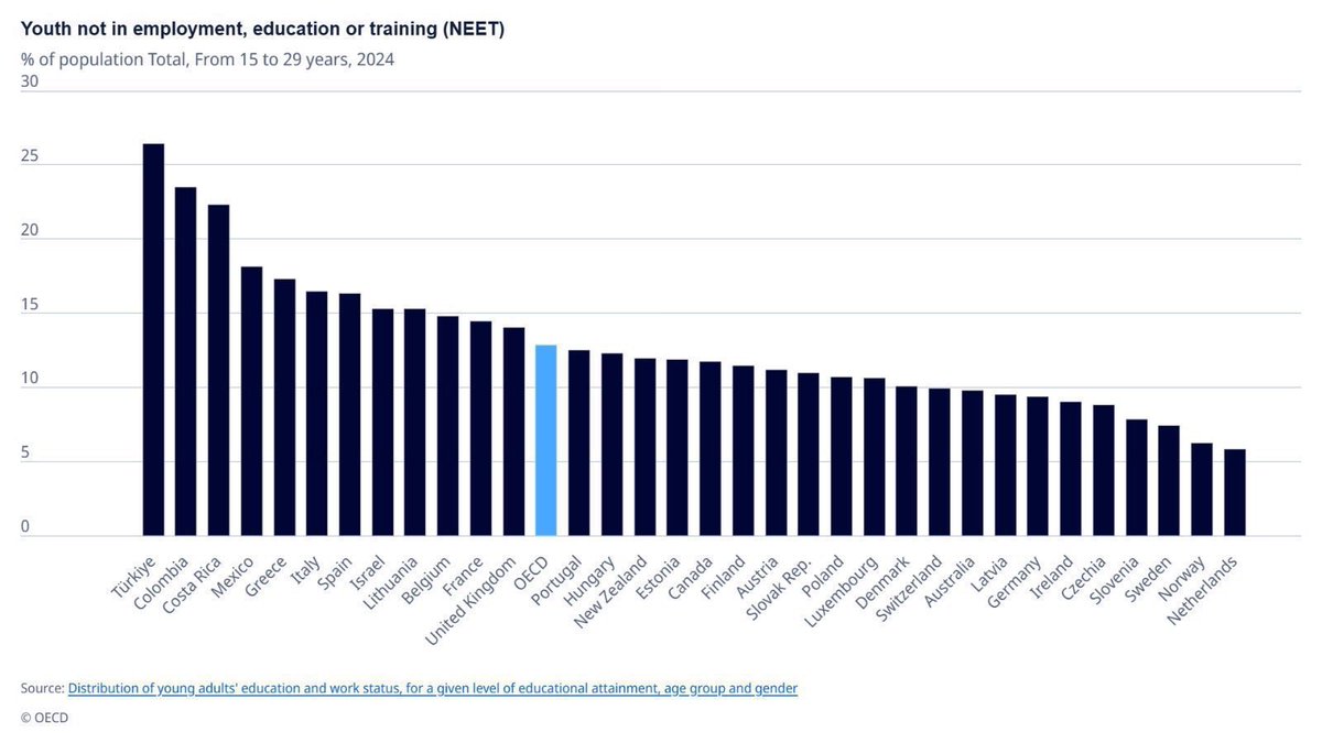 Youth Not in Employment, Education or Training

Türkiye🇹🇷: 26.5
Colombia🇨🇴: 23.5
Costa Rica🇨🇷: 22.4
Mexico🇲🇽: 18.1
Greece🇬🇷: 17.3
Italy🇮🇹: 16.5
Spain🇪🇸: 16.4
Israel🇮🇱: 15.3
Lithuania🇱🇹: 15.3
Belgium🇧🇪: 14.8
France🇫🇷: 14.5
UK🇬🇧: 14.1
Portugal🇵🇹: 12.5
Hungary🇭🇺: 12.3
NZ🇳🇿: 11.9