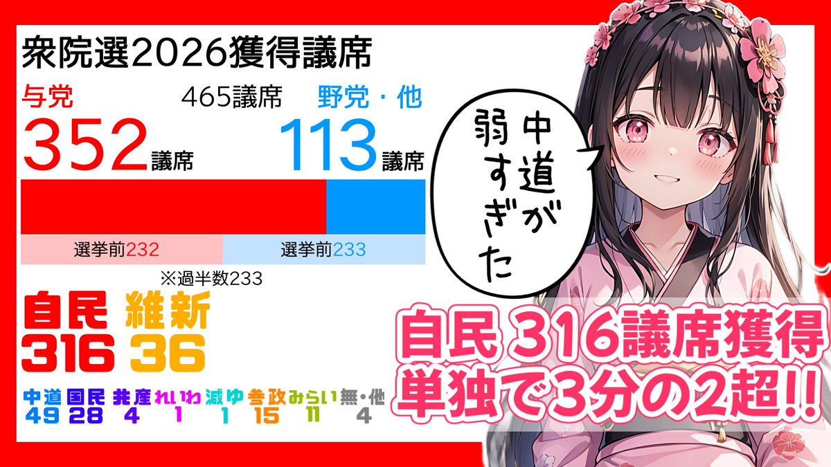 2月8日に行われた2026年衆議院選挙の開票結果は、自民党の歴史的な大勝