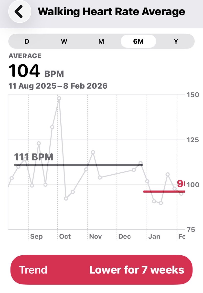 Well, one bit of good health news this morning seems to be that since my heart was stopped in Dec, it’s stronger? 🤣

Given how my brother passed it’s not beyond the realm of possibility that i’m right that it somehow fixed an issue i didn’t know i had. 🤷‍♀️