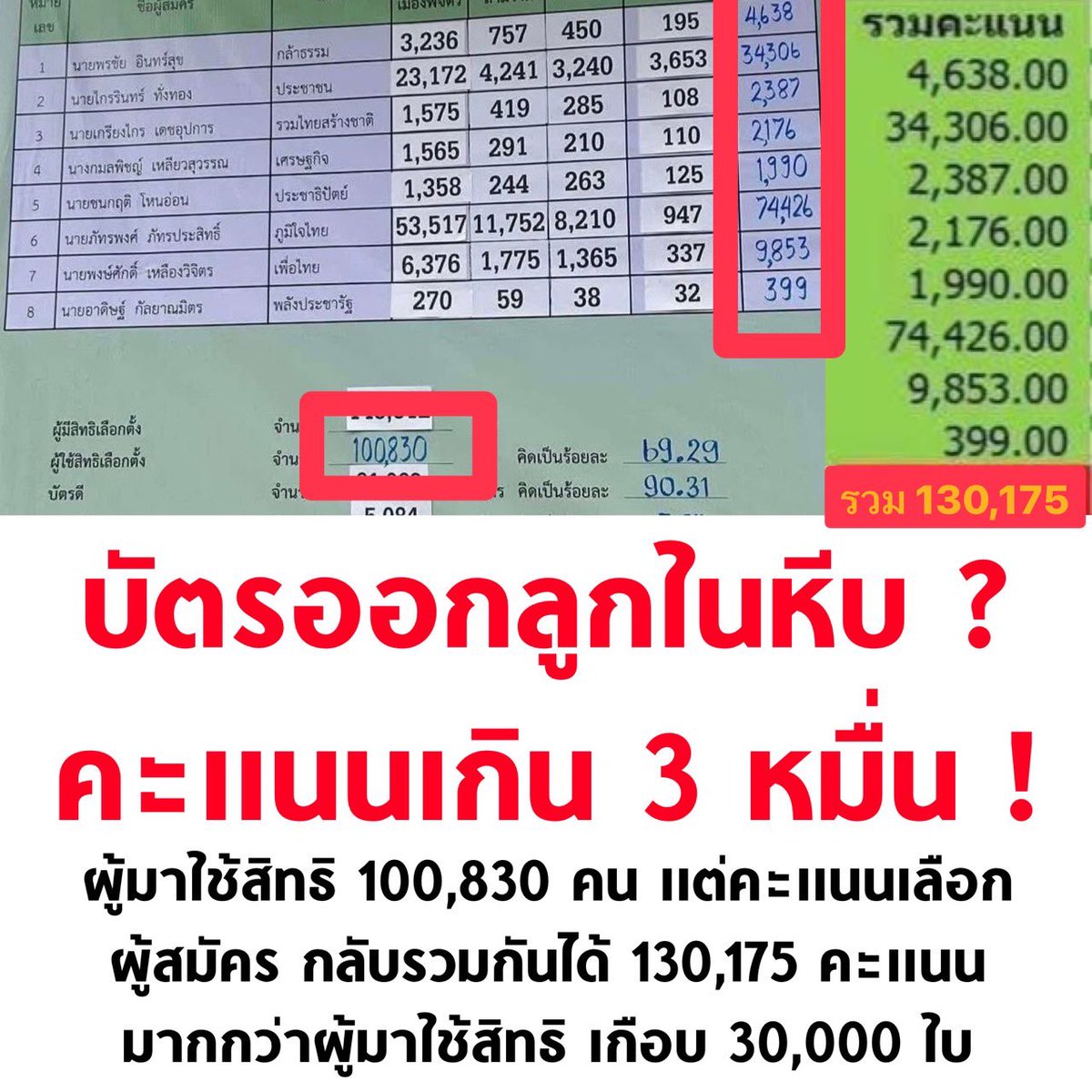 tanawatofficial's tweet image. มันเกินมาจากไหนตั้ง 30,000 คะแนน น้า กกต. 🤔

#เลือกตั้ง69 #เลือกตั้ง2569