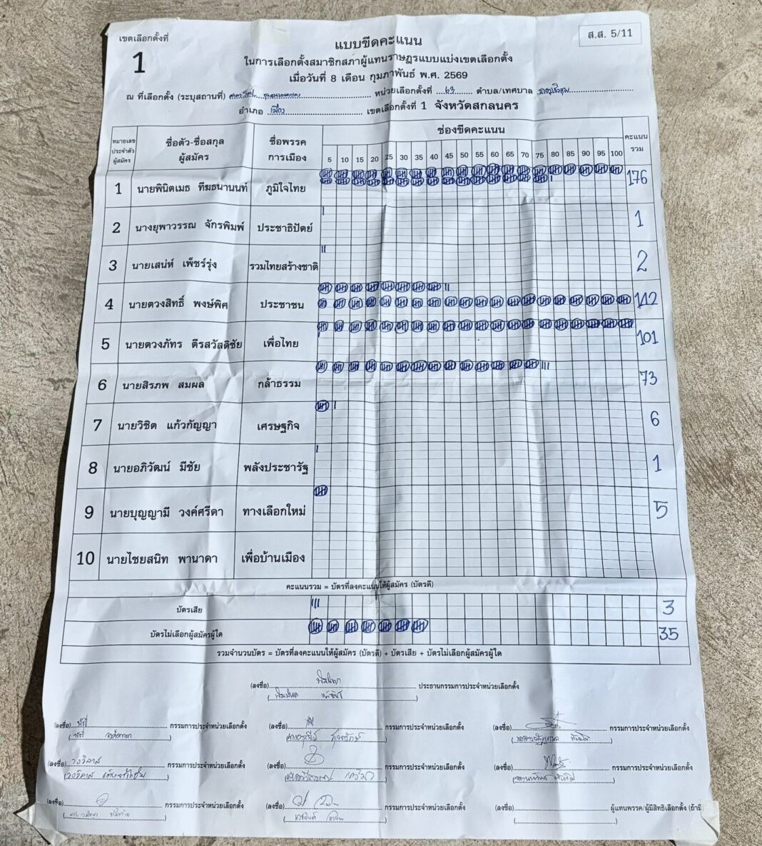 Sakon Nakhon Orders Recount After Vote Tally Exceeds Voter Turnout

Election officials in Sakon Nakhon conducted a recount at a polling station in Constituency 1 on the night of February 8 after observers found that the vote totals written on the tally board exceeded the number