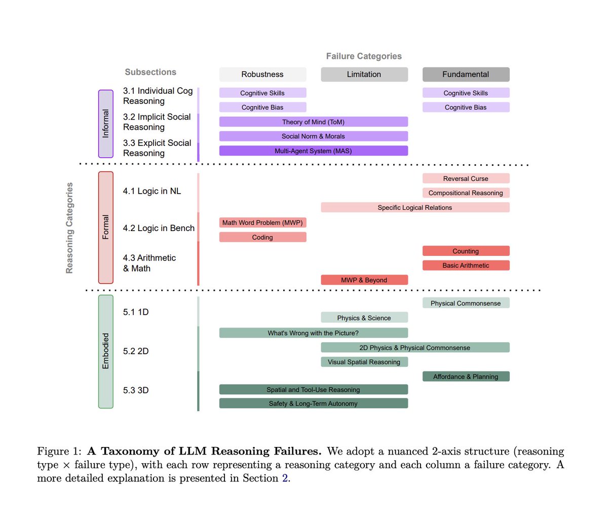 🚨 Holy shit… Stanford just published the most uncomfortable paper on LLM reasoning I’ve read in a long time.

This isn’t a flashy new model or a leaderboard win. It’s a systematic teardown of how and why large language models keep failing at reasoning even when benchmarks say