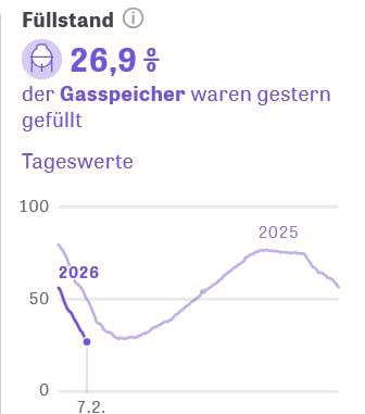 ‼️Ich finde es sehr seltsam,  dass kein Wort über die Gasmangellage von der Wirtschaft zu vernehmen ist‼️‼️ Die werden als ERSTES still gelegt❗️Kein WORT🤔🤔

Erdgas: Rechnerisch ist in 10 Tagen Gasmangellage mit Abschaltung der Wirtschaft

Die deutschen Gasspeicher leeren sich