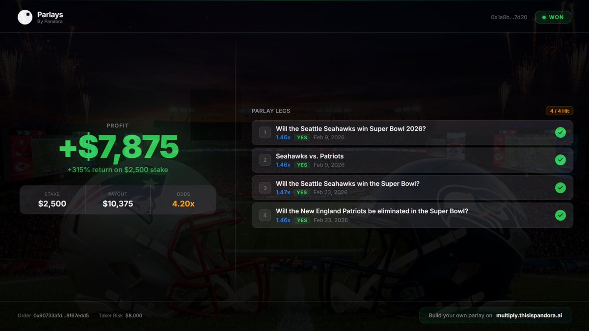 Largest win ever (yet) on Pandora Parlays. This user smartly combined 4 directional bets on a Seattle Seahawks Super Bowl win, earning a payout of $10,375 for a total profit of +$7,875!

> This is Pandora  
> No KYC  
> No restrictions  
> Just your skill