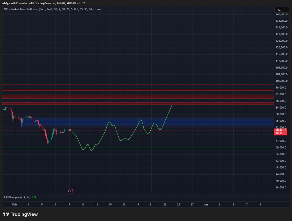 Insight_Capitol's tweet image. $BTC more chop for the next couple of months 

likely 100 days of chop 

if bottoms in smth like this 

then rally post q1 

like 80-90k ish again