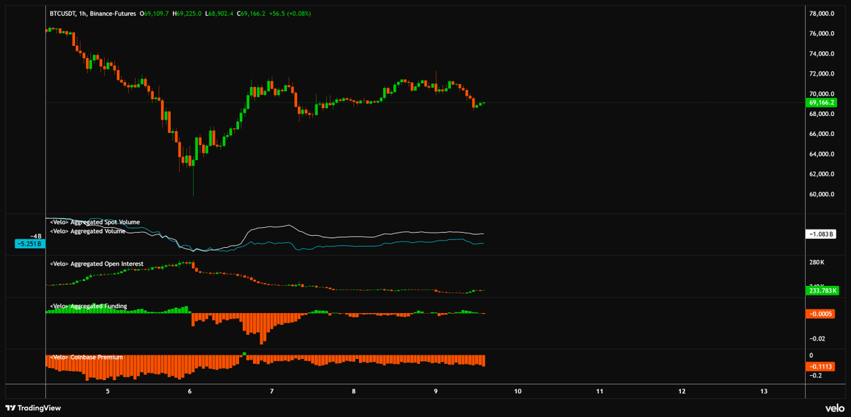 CdeCriptoz's tweet photo. Actualización Bitcoin: 

- Bitcoin se encuentra en un regimen lateral y probablemente se quede en un regimen lateral, el OI esta disminuyendo y las compras en SPOT incrementando, estan forzando el desapalancamiento.
- Por la zona baja se observa fuertes soportes desde SPOT, teniendo una de las zonas mas compradas y protegidas desde los ultimos años en SPOT.
- Por ahora, desde FUTUROS se observa desinteres, donde los inversores prefieren cerrar posiciones antes de que tomar malas decisiones.
- En el semanal, Bitcoin respeto el soporte formado por el rango de 8 meses en el 2024 y la reaccion fue bastante decente. 

EMHO:
Bitcoin se quedará en rango por esta zona $67k-72k durante un tiempo, esta semana tenemos la posible aprobacion finalmente de la Clarity Act y Genius Act, el cual puede ser el catalizador para el precio, de lo demas, SPOT se encuentra acumulando en la zona.