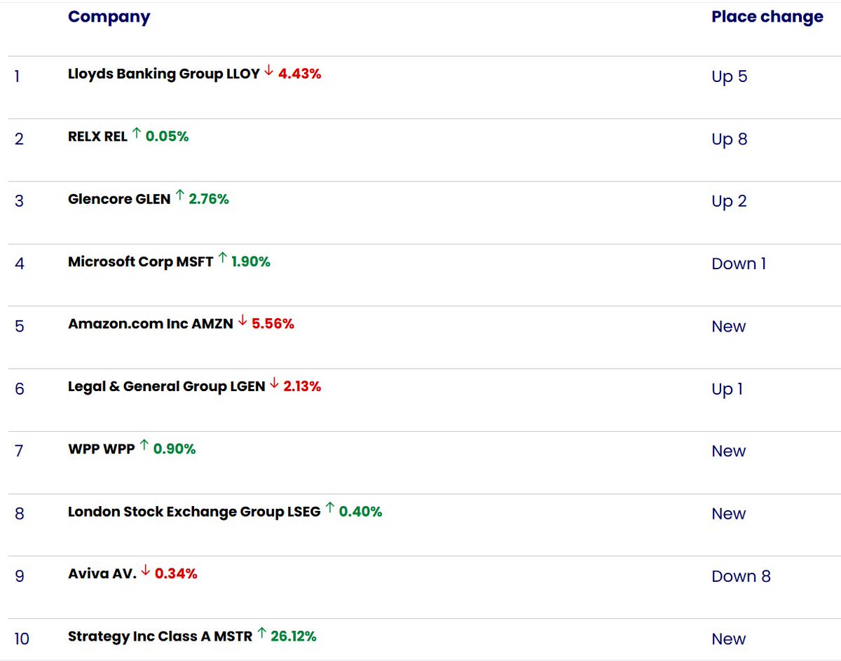entrustTMF's tweet image. Per @ii_couk 10 hottest ISA shares, funds and trusts: week ended 6 February 2026[Including #LLOY, #LGEN, #AV., #GLEN, #REL, #WPP🤔 and #LSEG