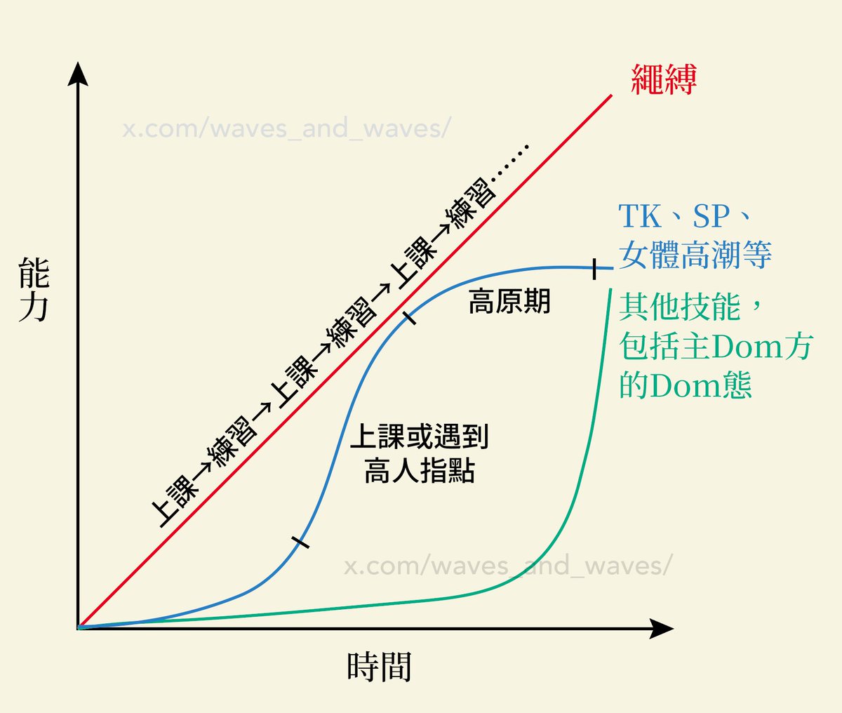 waves_and_waves's tweet photo. 繩課第一天，老師問我為什麼要學繩，我回答的是，我覺得在所有主動方能去點的技能當中，技術天花板最高的是繩縛、而且也有很完整一套的教學系統可以學。
像TK或SP可能也有很高的技術天花板，但沒有那麼完整的教學，可能三分靠師傅引進門，七分靠經驗累積，而這兩��已經算是比較有開課的了。
1/2 https://t.co/QW13uZZLNo