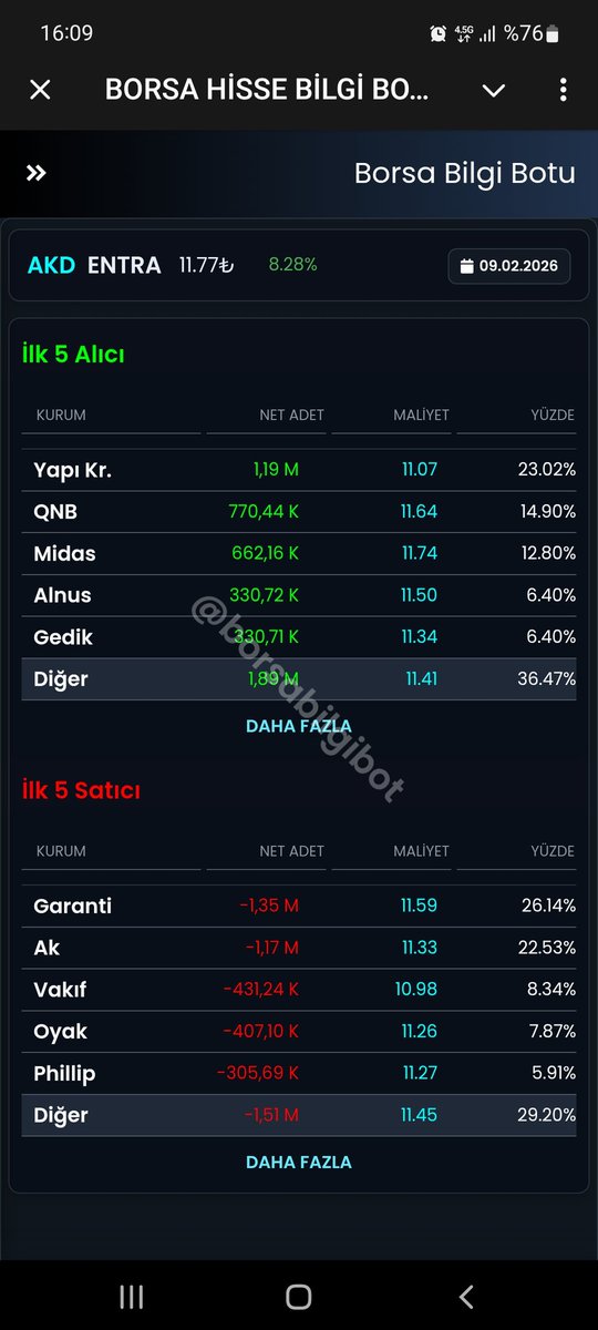 #entra <a href="/spkgovtr/">SPK</a> <a href="/Akbank/">Akbank</a> <a href="/AkbankYatirimci/">Akbank Yatırımcı</a> 2 yıldır model portföyde 18 TL hedef veren <a href="/Akbank/">Akbank</a> en çok satıcı tarafta her gün nasıl oluyor <a href="/spkgovtr/">SPK</a>