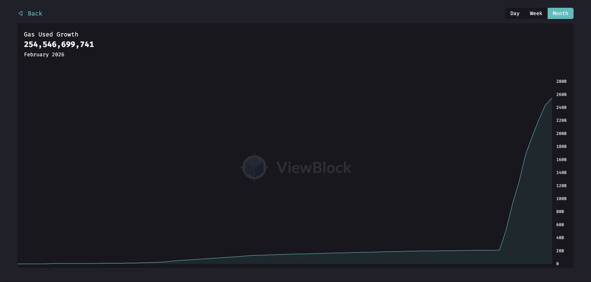 📈 $ZIL network activity is heating up fast.

Gas used has surged from ~20.7B a year ago to 254B+ this month ⚡

That’s massive real demand flowing through the @Zilliqa ecosystem.

Momentum is building across DeFi, NFTs, and real-world utility.

Track it live :