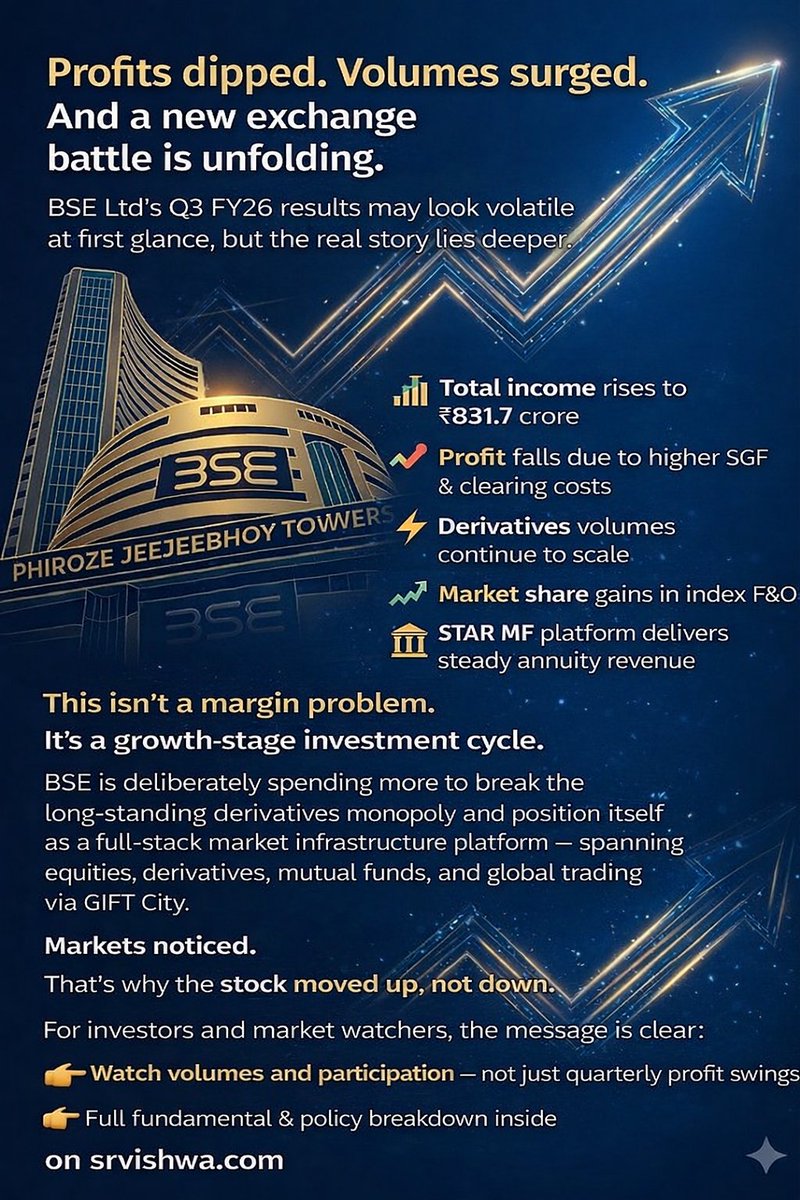 apnababajha8686's tweet photo. BSE Q3 FY26: 📉 Profit down 📈 Volumes up ⚡ Derivatives market share rising
This is growth over margins — and the market knows it.
#BSE #DerivativesTrading #StockMarketIndia #FintechStocks #MarketInfrastructure
https://t.co/uvnMFdZ2JN https://t.co/eNm7TUlLXn
