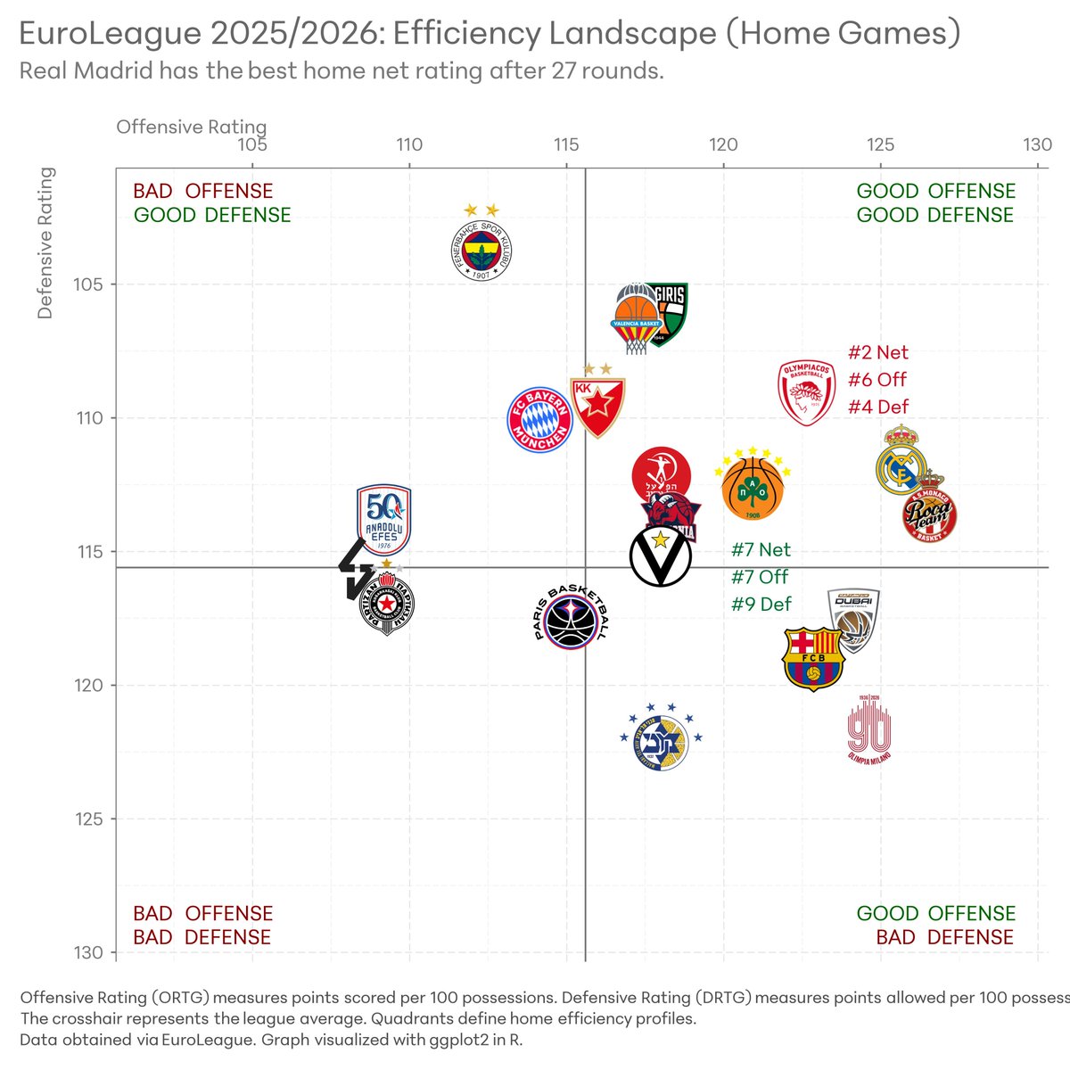 Sh_Cl_Pod's tweet photo. Euroleague efficiency Landscape μετά από 27 γύρους.

Για περισσότερα μπορείτε να μπείτε στο patreon: 

https://t.co/Z0RwAL1Yz9 https://t.co/WHx2egtfTY