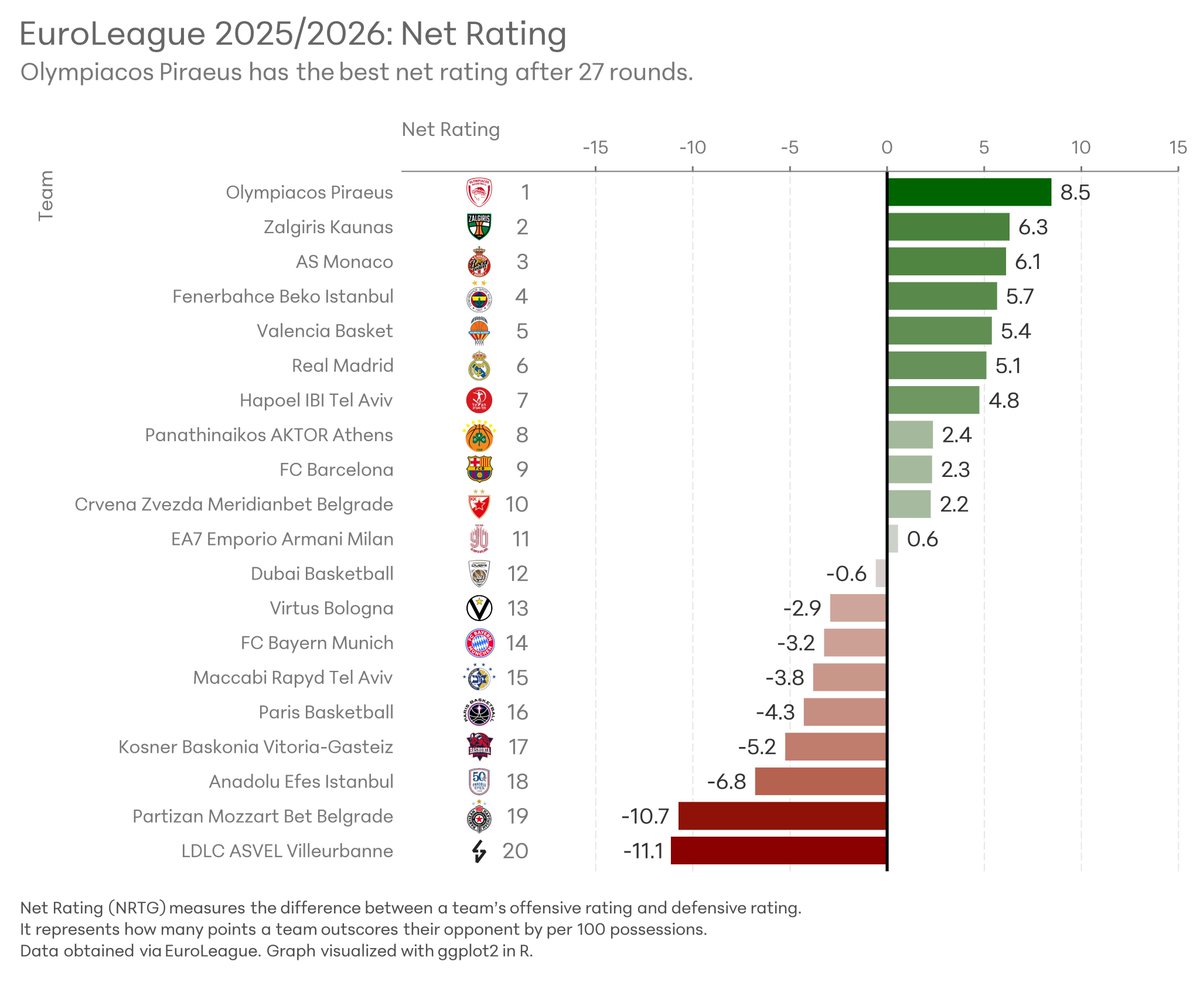 Sh_Cl_Pod's tweet photo. Euroleague efficiency Landscape μετά από 27 γύρους.

Για περισσότερα μπορείτε να μπείτε στο patreon: 

https://t.co/Z0RwAL1Yz9 https://t.co/WHx2egtfTY