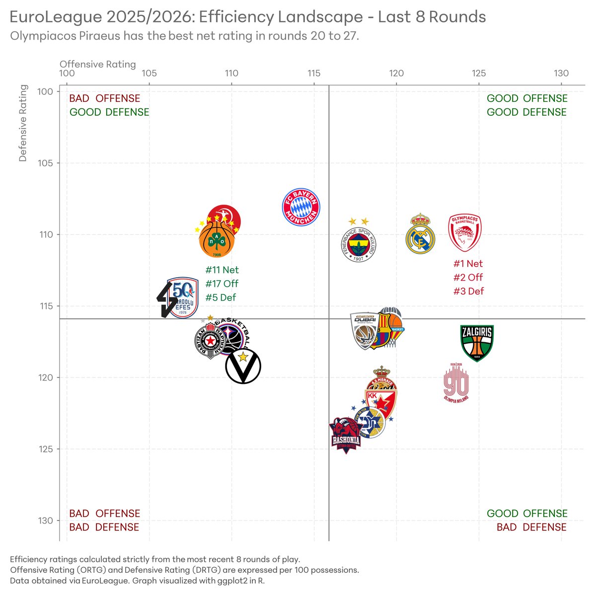 Sh_Cl_Pod's tweet photo. Euroleague efficiency Landscape μετά από 27 γύρους.

Για περισσότερα μπορείτε να μπείτε στο patreon: 

https://t.co/Z0RwAL1Yz9 https://t.co/WHx2egtfTY