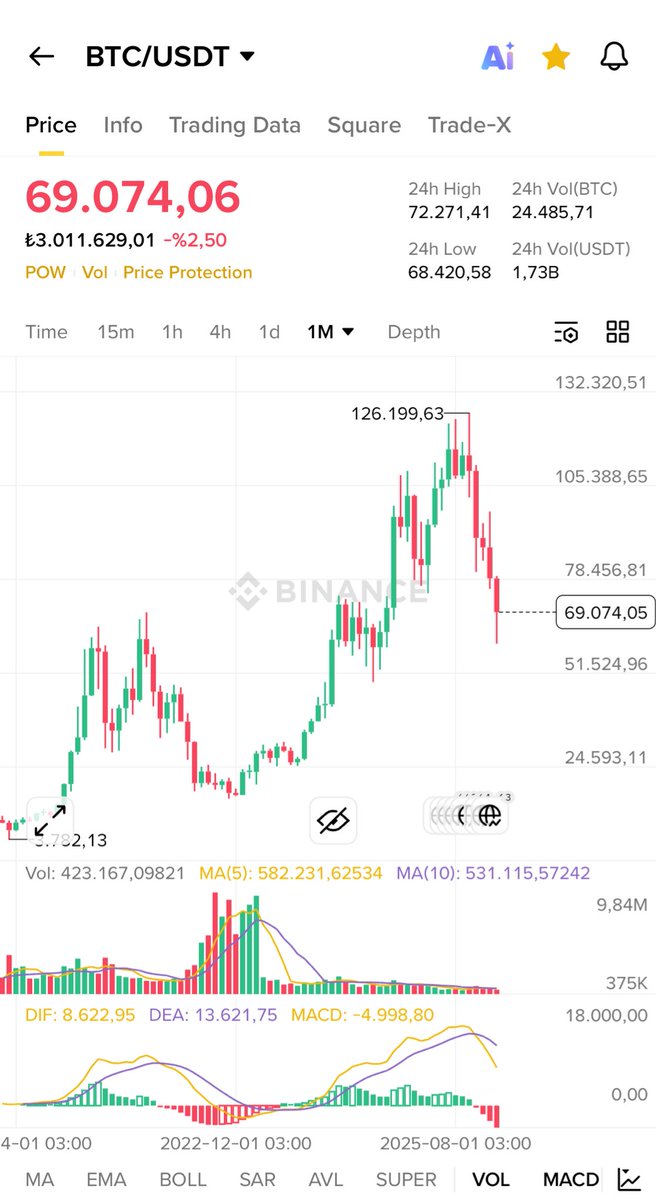126 bin dolardan 60 bin dolara kadar düştü fakat ne hacim var ne bişe. 15-20bin dolar arasındaki hareketlere bakın birde şimdiki hareketlere. Tom Lee Saylor bide 3 5 küçük yatırımcı bizler kaldık herhalde.