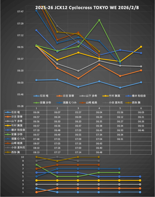 Cyclocross TOKYOのアレです。
ME、WE共に1周目をスタートループ分テキトー（グラフの収まりが良いように）に調整しています。
#foryourreference