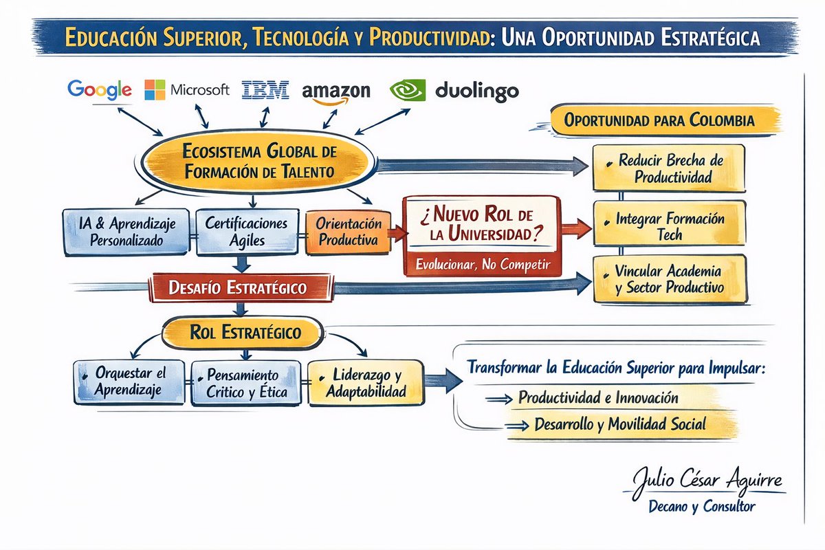 vetcsi's tweet photo. La IA ya democratizó el conocimiento técnico. Eso no debilita a la universidad: la obliga a evolucionar.

El reto no es enseñar tecnología,
es formar a quienes deciden cómo y para qué usarla.

Educación, productividad y futuro se juegan ahí. https://t.co/7u2vDQpsJq