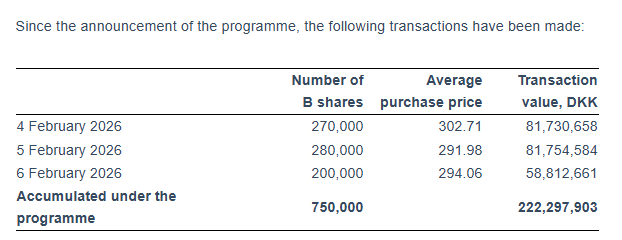 TacticzH's tweet photo. $NVO - Details on the share repurchase program.

Novo wil repurchase up to 3.8B DKK (about €500M) shares in the period between the 4th of February and the 4th of March. 

This is part of the 15B DKK program (about 1% of total market cap and worth about €2B) that will be finalized next year on the 4th of February. 

Buybacks already began last week. 

They purchased between 200k and 280k shares per day.