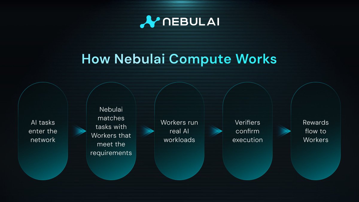 NebulaiHQ's tweet photo. 🔄 The lifecycle of decentralized compute on #Nebulai

From the moment an AI workload enters the network to the final on-chain verification, every step is automated and trustless.

No black boxes. 
Just verifiable execution.

Execution first. 
Everything else follows.