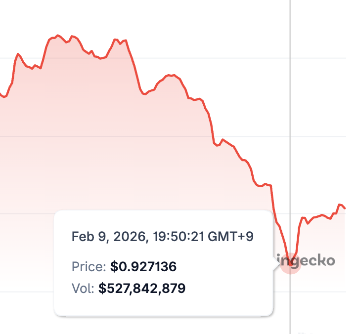 suilendprotocol's tweet photo. I'm so glad I caught the dip at $0.92

SUI will never go lower, trust me https://t.co/7s46rZ32DC