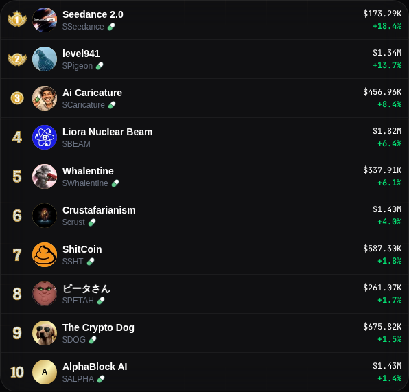 Hot Right Now on Cherrys.io

1️⃣ $Seedance | 18.4 % | 173.3K MC
2️⃣ $Pigeon | 13.7 % | 1.3M MC
3️⃣ $Caricature | 8.4 % | 457.0K MC
4️⃣ $BEAM | 6.4 % | 1.8M MC
5️⃣ $Whalentine | 6.1 % | 337.9K MC
6️⃣ $crust | 4.0 % | 1.4M MC

NFA | DYOR | Trending Alerts updated every
