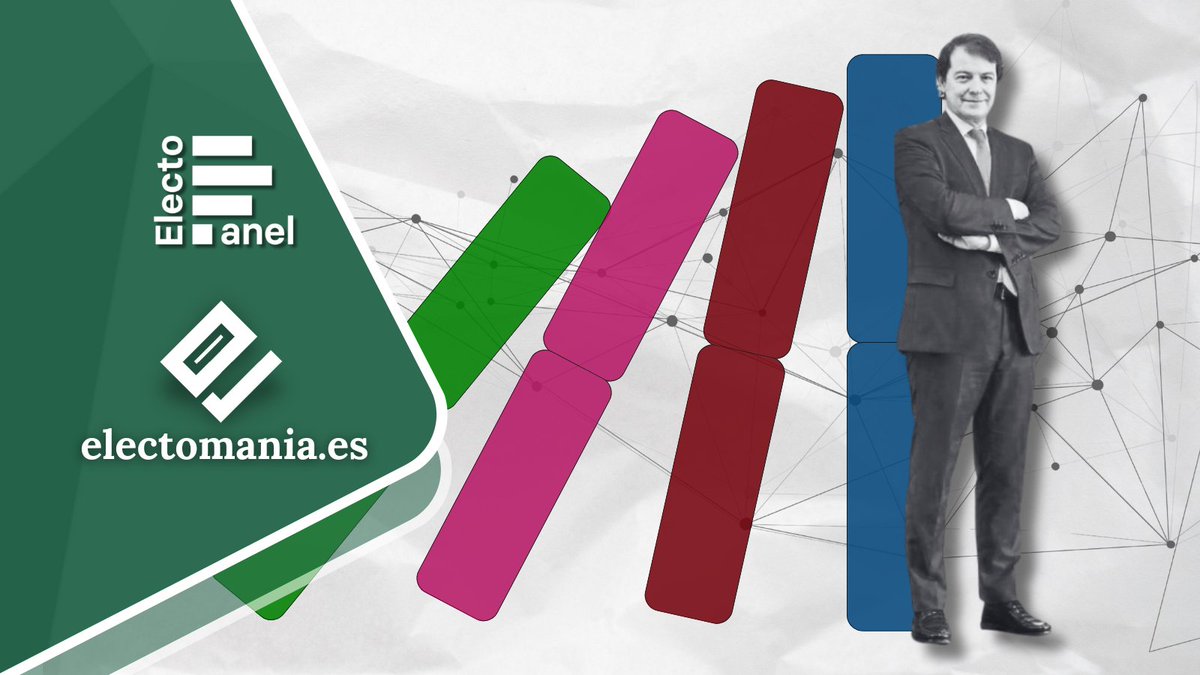 #ElectoPanel #Castilla 🏰 y #León 🦁 (9 feb): 𝗠𝗮𝗻̃𝘂𝗲𝗰𝗼 💧 𝗹𝗲𝗷𝗼𝘀 𝗱𝗲 𝗹𝗮 𝗮𝗯𝘀𝗼𝗹𝘂𝘁𝗮, 𝗰𝗼𝗻 𝘂𝗻 𝗩𝗼𝘅 🥦 𝗺𝗮́𝘀 𝗳𝘂𝗲𝗿𝘁𝗲

💧 PP: 38,2% (35)
🌹 PSOE: 29,4% (27)
🥦 Vox: 18,5% (13)
🦁 UPL: 4,5% (3)
🪻 Podemos: 4% (1)
🍉 IU: 1,3%
🥓 Soria ¡YA!: 1% (2)
🥩