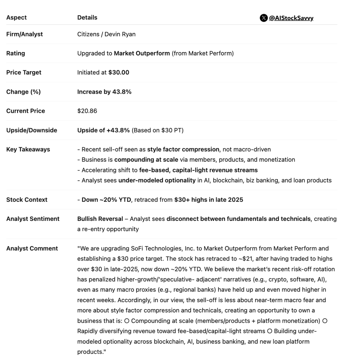 AIStockSavvy's tweet photo. $SOFI | 𝐒𝐨𝐅𝐢: Citizens upgrades to 𝐌𝐚𝐫𝐤𝐞𝐭 𝐎𝐮𝐭𝐩𝐞𝐫𝐟𝐨𝐫𝐦, sets 𝐏𝐓 𝐚𝐭 $𝟑𝟎

Analyst sees style-driven sell-off as disconnect from fundamentals; highlights capital-light revenue shift and under-modeled optionality in AI, blockchain, and business banking. https://t.co/LimhCHqWG5