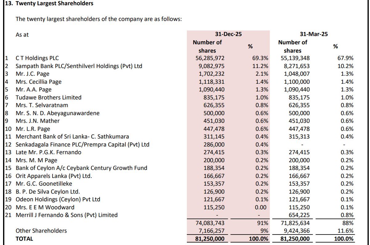 Channa_Amare's tweet photo. Capex at MC owner #CTLD increased to Rs1.1 bn in 1-3Q26
Refurbishment was earlier targeted to end by Nov 2025, but now set for Mar 2026
Recent results affected by tenant discounts, but will be interesting to see if MC can regain its mojo from newer malls OGF and CCC
#CSE #lka https://t.co/M2dJthuRQw