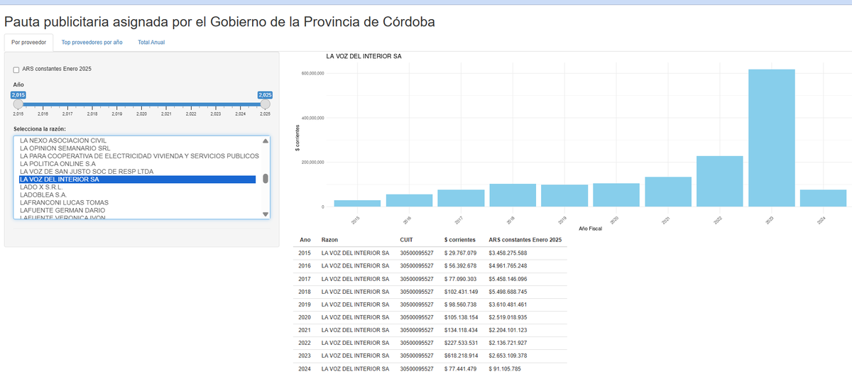 Más de 800 millones de pauta cobró La Voz de Llaryora en 2025.

Desde 2015 con de la sota y schiaretti acumulan miles de millones del dinero de los cordobeses.

Se viene publinota al Gobernador.