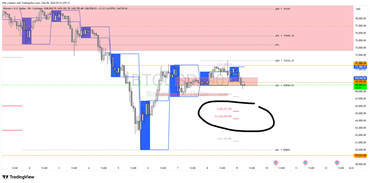 Chartadamus's tweet photo. $BTC Bitcoin 75% of the time price breaks through the blue box, it continues in the direction. Price is currently back into the imbalace which is now acting as resistance. 65k to 64k looks like a draw on price at the moment. https://t.co/kIvZjhXKuT